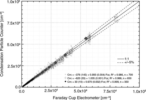 Fig. 14 CPC accuracy test: The graph shows the scatterplot of number concentrations measured with the GRIMM CPC versus the reference GRIMM FCE. The one-to-one correlation as well as ±5 % boundaries and the linear regression analysis is shown.