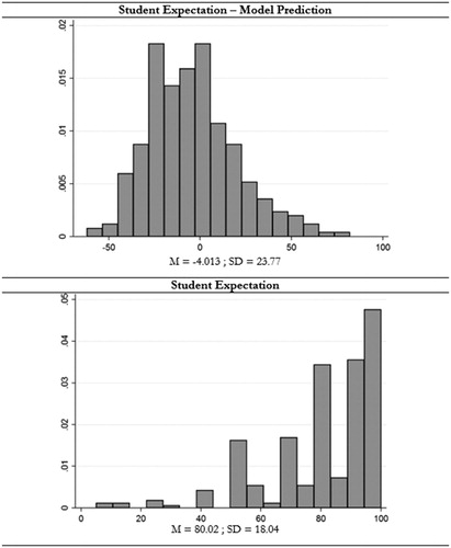 Figure 4. Self-serving bias: Student versus model predictions. Note. The y-axis represents the density, the x-axis of the top panel represents the difference between the student expectations and the model predictions, and the x-axis of the lower panel represents the student expectations before enrollment.