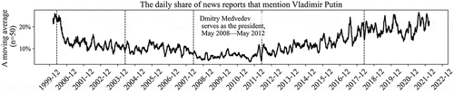 Figure 3. The daily share of news reports that mention Vladimir Putin.