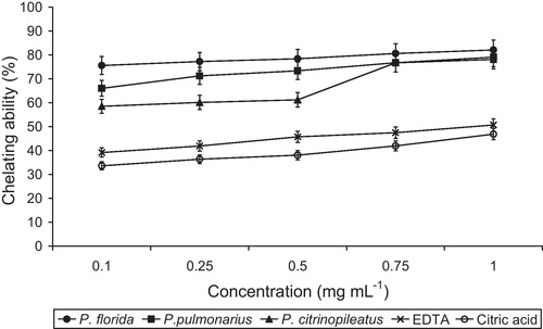 Fig. 2 Chelating ability of Pleurotus florida, P. pulmonarius and P. citrinopileatus in comparison with EDTA and citric acid. Values expressed as means ± standard deviation (n = 5).