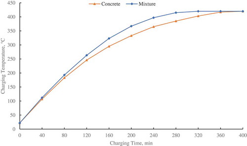 Figure 2. Time vs targeted temperature.