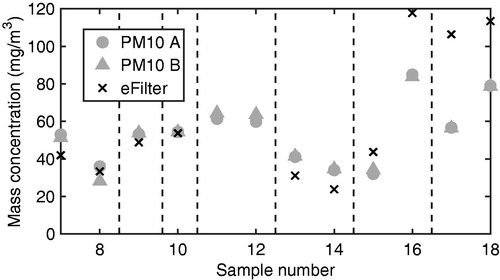 Figure 7. The flue gas particle mass concentration measured for each sample by the PM10 cascade impactors and eFilter. The vertical lines show when the eFilter collection filter was changed. Points 11 and 12 are excluded from the eFilter results, as the ejector diluter was partially blocked.