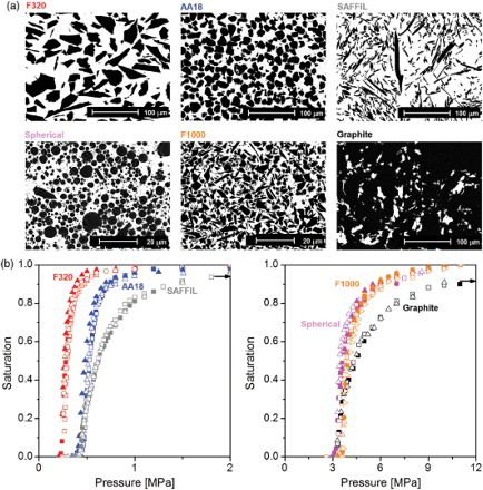 Figure 2. Fully infiltrated samples. (a) Microstructure in each composite investigated here after full infiltration (S=1). (b) Measured drainage curves for each system.