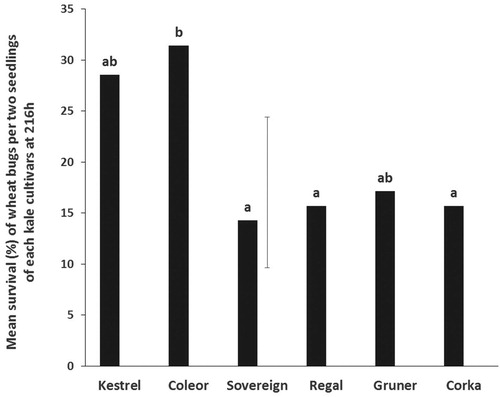 Figure 3. No-choice tests. Mean survival (%) of N. huttoni adults on six kale cultivars at 216 h. Means with no letters in common are significantly different (Unprotected LSD; P < 0.05). The vertical bar is the least significant difference, LSD (5%) (n = 10).