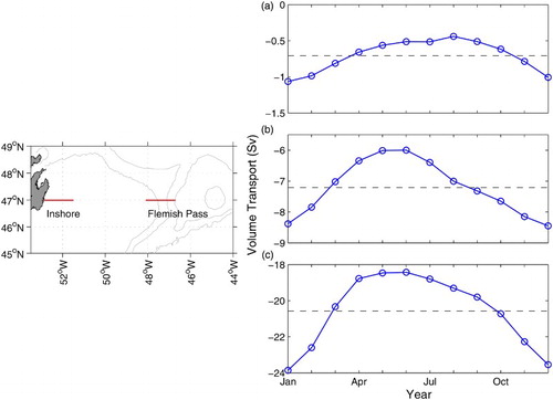 Fig. 15 Monthly volume transport (a) across the inshore portion, (b) through the Flemish Pass, and (c) from the coast to the 3000 m isobath across the Flemish Cap transect. The annual mean transport is also depicted (black dashed line).