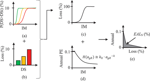 Figure 8. Summary of the procedure for EALs calculation: (a) fragility curve; (b) damage to loss function; (c) vulnerability curve; (d) hazard curve; (e) expected annual loss.