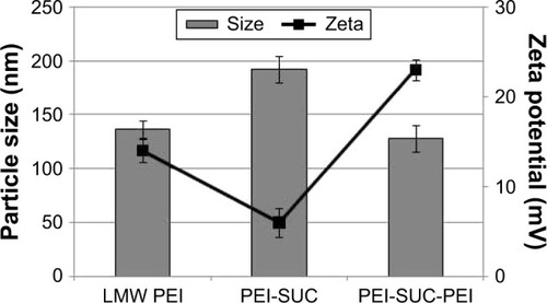 Figure 4 Particle size and zeta potential of the polyplexes.Note: The nanoparticles were formed with PEI and its conjugates in HBG buffer at C/P=8.Abbreviations: C/P, carrier to plasmid ratio; LMW, low molecular weight; PEI, polyethylenimine; PEI-SUC, PEI-succinate conjugate; PEI-SUC-PEI, PEI-succinate-PEI conjugate; HBG, HEPES buffered glucose solution.