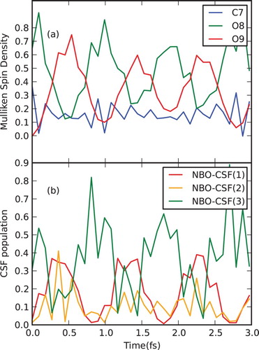 Figure 11. Electron dynamics in glycine (with fixed nuclei): Time evolution of (a) partitioned spin densities at the glycine carboxyl group heavy atoms, and (b) CSF populations, following ionisation from NBO-3. For atom labelling and NBO definition, see Figure 9. Simulation performed at the equilibrium geometry of the neutral species with the nuclei being fixed.