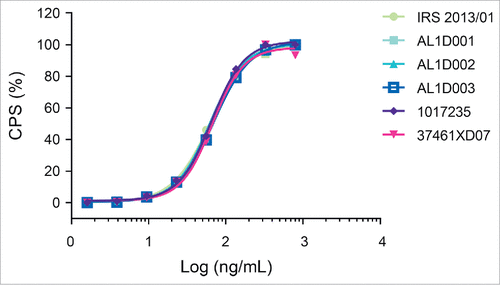 Figure 5. Inhibition of TNF-induced cytotoxicity. Representative graphs with an overlay of full-dose response curves (CPS: count-per-second) from one MSB11022 internal reference standard (IRS 2013/01), 3 batches of MSB11022 (AL1D001, AL1D002, and AL1D003) and 2 batches of Humira® (1017235 and 37461XD07).