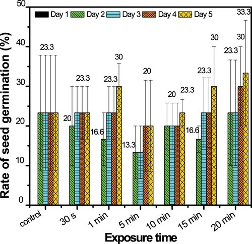 Figure 5. The seed germination rate of basil (basilicum) treated by NAPPJ as a function of exposure times: 30 s, 1, 5, 10, 15 and 20 min at an applied voltage of 16 kV, 24 kHz of applied frequency and 2 slpm argon flow rate.