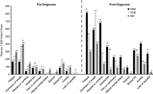 Figure 3. Symptom rate per 1,000 patient-years for synchronous patients. All significance is at the p ≤ .05 level: (a) NM vs SBM, (b) SBM vs SOM & NM, (c) SBM vs NM.