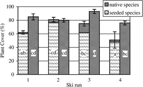 Figure 2 Mean native and seeded plant cover in the four ski runs compared to each adjacent natural vegetation. Different letters among columns represent significant difference of total cover at P < 0.05.