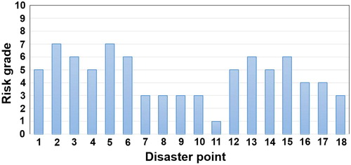 Figure 10. Flooding risk grades of disaster sites during Typhoon Morakot. Source: Author
