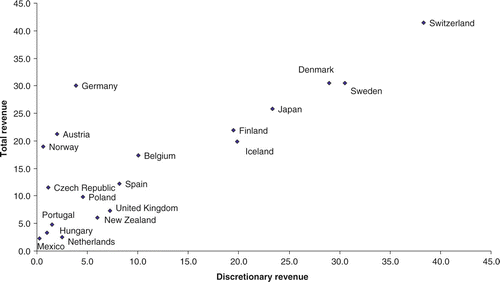 Fig. 1 Total and discretionary revenue of sub-national governments, 1982 to 2000 (In percent of national and sub-national tax revenue)