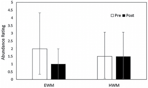 Figure 3. Abundance distributions for points with Eurasian (EWM) and hybrid (HWM) watermilfoil present in the main portion of Houghton Lake before and after treatment with auxinic herbicides in 2014. Bars indicate the median abundance scores and the error bars indicate the interquartile range of abundance scores.