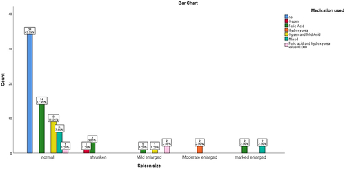 Figure 2 Bar chart shows the relation between the medication used and splenic size.