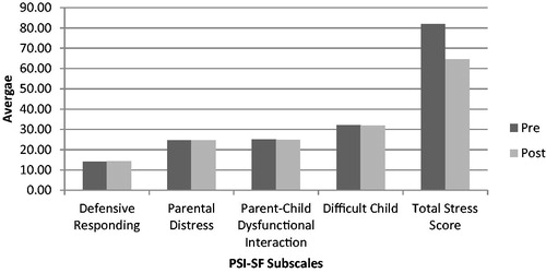 Figure 2 A bar chart showing the pre and post intervention mean scores for PSI-SF.
