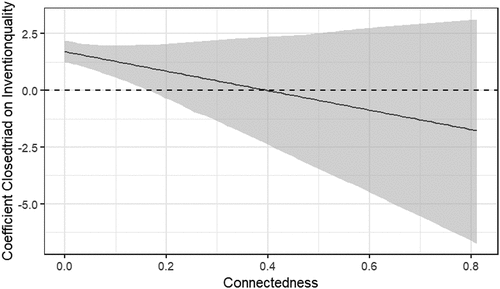 Figure 5. The coefficients of closed triad on invention quality by connectedness.