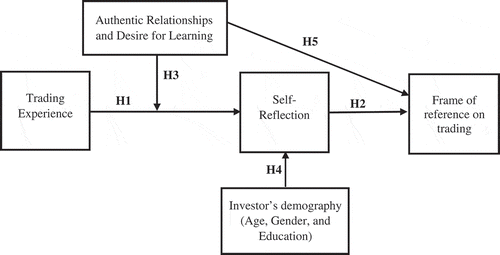 Figure 2. Proposed conceptual framework of an investor’s learning behavior.