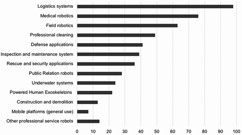 Figure 4. Number of service robot manufacturers by application areas, professional use, 2018.