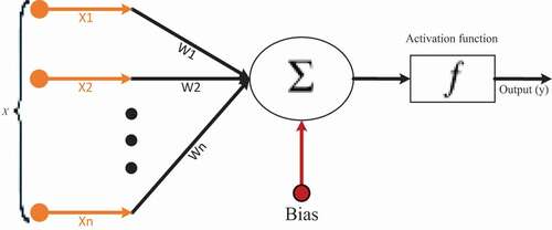 Figure 5. Schematic of an artificial neuron