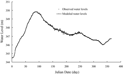 Figure 3 Time series of the simulated water level (solid line) and the observed data (dotted points) at Sentinel Island in 2005.