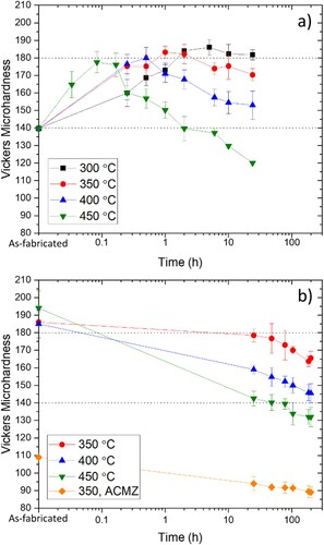 Figure 18. Evolution of Vickers microhardness (VHN) for LPBF-processed (a) Al–4.52Mn–1.32Mg–0.79Sc–0.74Zr [Citation106] and (b) Al–10Ce–8Mn [Citation126] as a function of aging time and temperature. In (b) data for a cast Al–Cu–Mn–Zr (ACMZ) alloy are also plotted for comparison. Horizontal dotted lines are shown to aid the eye in comparison.