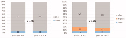 Figure 1. Incidence of dysplasia and cancer in the surgical specimen.