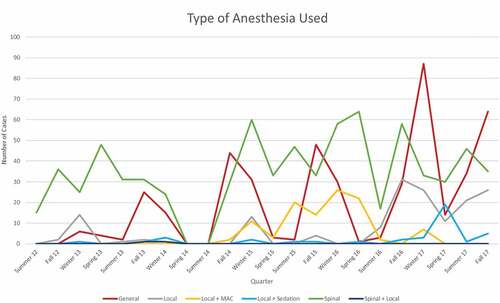 Figure 4. Total number cases at St Luke’s Hospital on a quarterly basis. It is differentiated by the type of anesthesia applied. There are six categories of anesthesia which includes general, local, local + MAC, local + sedation, spinal, and spinal + local.