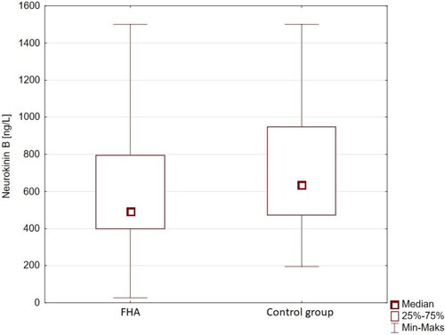 Figure 1. Serum NKB concentrations in patients with FHA and in healthy control subjects.