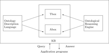 FIGURE 1 Architecture of a knowledge representation system based on Description Logics (adapted from Baader et al. (Citation2003), Fig. 2.1).