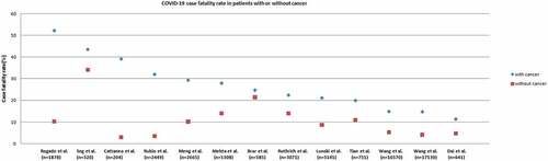 Figure 1. Scatter plot of COVID-19–related CFRs from series comparing rates from patients with cancer (blue dots) with patients without cancer (red dots)