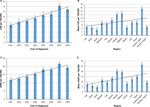 Figure 2 (A) Crude incidence rate (CIR) of female breast cancer cases in Saudi Arabia from 2001 to 2008. (B) Overall crude incidence rate of female breast cancer cases in the regions of Saudi Arabia from 2001 to 2008. (C) Age-standardized incidence rate (ASIR) of female breast cancer cases in Saudi Arabia from 2001 to 2008. (D) Overall age-standardized incidence rate of female breast cancer cases in the regions of Saudi Arabia from 2001 to 2008.