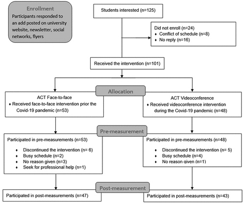 Figure 1. Flow of participants.