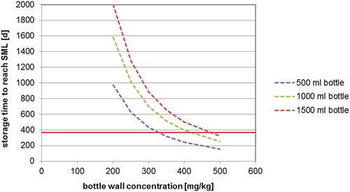 Figure 6. (colour online) Predicted storage to reach the SML at 23°C as a function of the 2-aminobenzamide bottle wall concentration (calculated with DP = 4.2 × 10–16 cm2 s–1, partition coefficient K = 1, bottle wall thickness l = 300 µm, density of PET = 1.4 g cm–3).