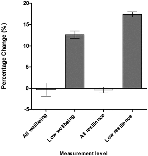 Figure 4. Mean percentage change of wellbeing and resilience scores in all intervention group children and in intervention group children that had initially low baseline scores. Error bars represent SEM.
