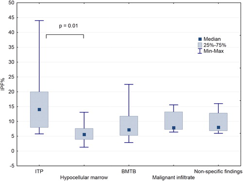 Figure 1. Comparison of the IPF% and various pathologies identified in the bone marrow. A Bonferroni-adjusted Kruskal Wallis analysis showed a significant difference only between patients with ITP and hypocellular marrow (P = 0.01) (ITP, immune thrombocytopenia; BMTB, bone marrow infection by mycobacterial species).