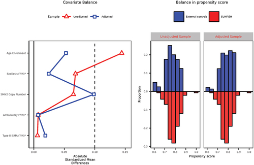 Figure 4. Balance in baseline measured covariates (left panel) and balance in propensity score (right panel).