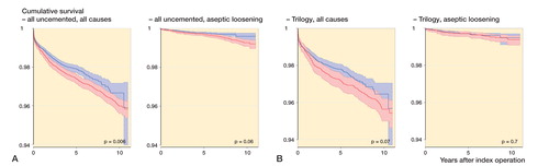 Figure 3. Kaplan-Meier cumulative survival curves with 95% confidence intervals for all uncemented designs (panel A), and Trilogy cups (B). The follow-up time ended when there were 100 cases at risk in the smallest group (always XLPE). P-values from log-rank test.