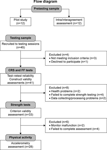 Figure 1 Flow diagram of attendance to the assessment sessions.