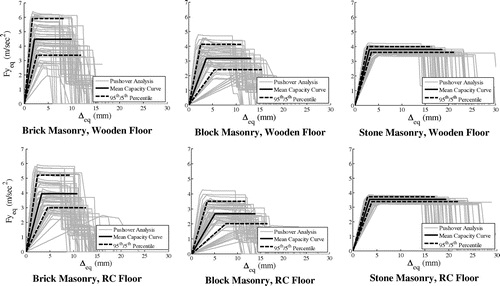 Figure 15. Pushover curves for case study two-storey low-rise structures and the derivation of capacity curves parameters.