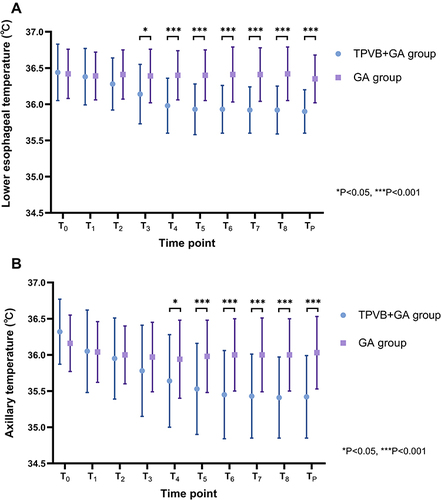 Figure 2 (A) Comparison of the lower esophageal temperature between the TPVB+GA group and GA group. (B) Comparison of the axillary temperature between the TPVB+GA group and GA group. T0: Beginning of surgery, T1: 15 min after beginning, T2: 30 min after beginning, T3: 45 min after beginning, T4: 60 min after beginning; T5: 75 min after beginning, T6: 90 min after beginning, T7: 105 min after beginning, T8: 120 min after beginning, Tp: End of the surgery (*P<0.05, ***P<0.001). Primary endpoint: the comparison of the lower esophageal temperature at Tp. Secondary endpoints: the comparison of the lower esophageal temperature from T0 to T8, and the comparison of the axillary temperature from T0 to Tp.