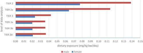 Figure 5. Dietary exposure to nitrites from processed meat products by gender.