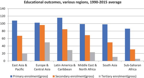Figure 16. Educational outcomes for various regions, 1990–2015 average.Source: Author’s based on World Bank (Citation2017).