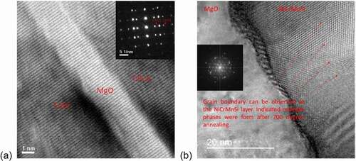 Figure 14. Cross-sectional TEM image of MTJ consisting of CoFeCrAl/MgO/CoFe and NiCrMnSi annealed at 973 K. Nanobeam diffraction patterns are also taken to confirm the crystalline ordering. Samples were grown by Mizukami et al. See Ref. [Citation382] for details