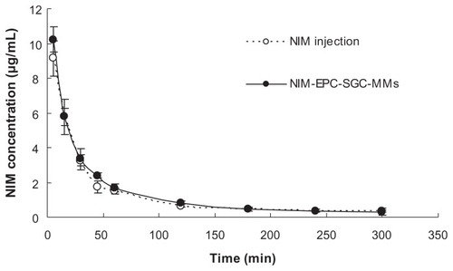 Figure 7 Mean plasma concentration–time curves of NIM after intravenous injection of NIM injection and NIM-EPC-SGC-MMs in rats (n = 5).Note: Each point represents mean ± standard deviation.Abbreviations: NIM, nimodipine; NIM-EPC-SGC-MMs, nimodipine-egg phosphatidylcholine-sodium glycocholate-mixed micelles.