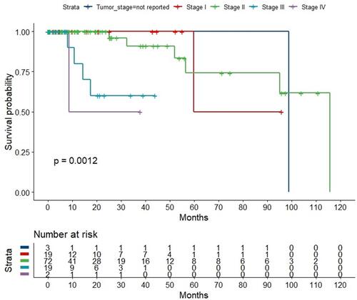 Figure 2 Overall survival of 115 patients with triple-negative breast cancer stratified by cancer stage at diagnosis. Kaplan-Meier curves referring to different overall TNBC stages. Log rank test was used to compare the survivals stratified by stage. The higher stage correlates significantly with poorer survival (P = 0.0012).