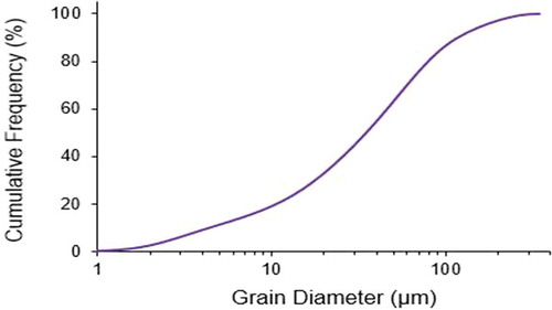 Figure 3. The particle size cumulative frequency distribution of the tailings used in the laboratory experiments. This was determined using the Horiba LA-950V2 laser particle size analyzer which measures volume distribution based on volume equivalent sphere diameter.