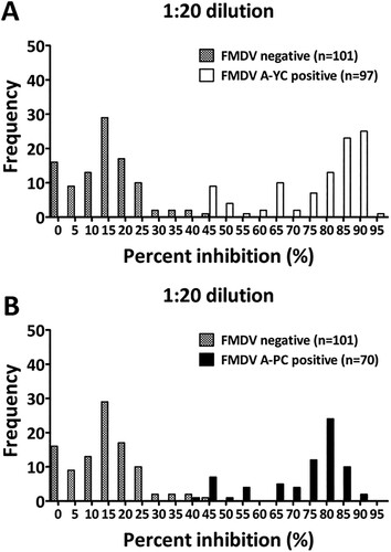 Figure 1. Frequency distributions of the PI values (%) measured for known positive and negative sera, indicating the presence of antibodies against FMDV serotype A detected by the LPBE. Whether test sera were positive or negative was previously determined based on the level of NAb titers against A/YC (A) and A/PC (B). A reciprocal log10 NAb titer of 1.2 (16-fold) or more was considered positive.