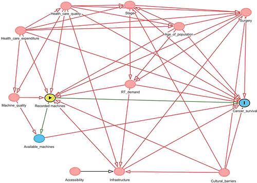 Figure S1 Directed acyclic graphs used for covariate adjustment.Abbreviation: RT, radiotherapy treatment.